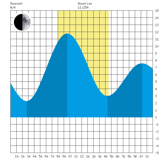 Hansville tide chart for Monday, January 6, 2025