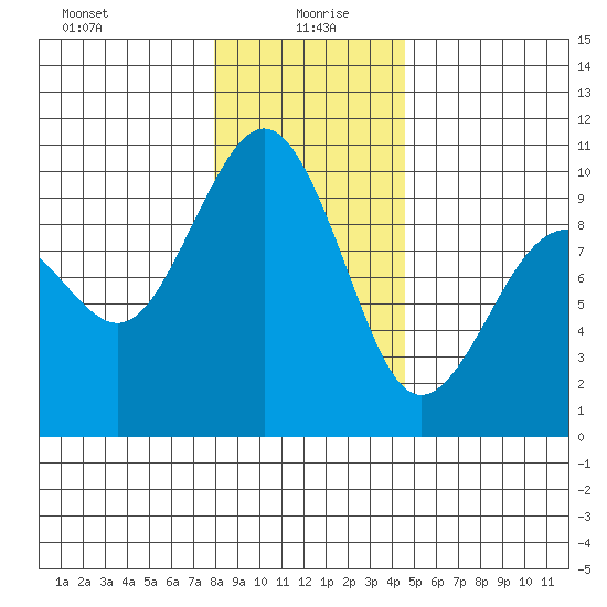Hansville tide chart for Tuesday, January 7, 2025