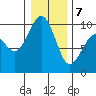 Hansville tide chart for Tuesday, January 7, 2025