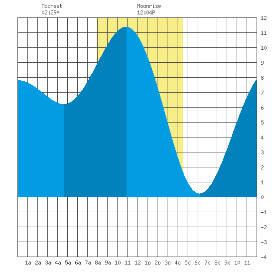 Hansville tide chart for Wednesday, January 8, 2025