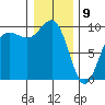 Hansville tide chart for Thursday, January 9, 2025