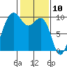 Hansville tide chart for Monday, February 10, 2025