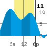 Hansville tide chart for Tuesday, February 11, 2025