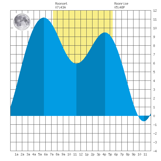 Hansville tide chart for Wednesday, February 12, 2025