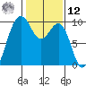 Hansville tide chart for Wednesday, February 12, 2025