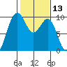 Hansville tide chart for Thursday, February 13, 2025