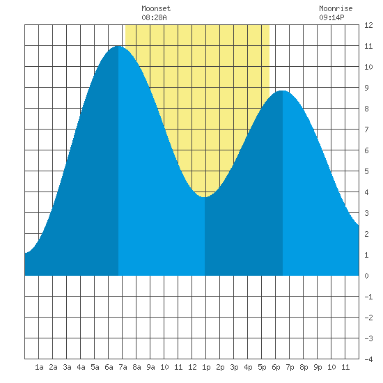 Hansville tide chart for Saturday, February 15, 2025