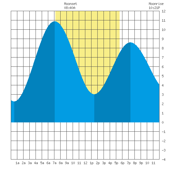 Hansville tide chart for Sunday, February 16, 2025
