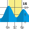 Hansville tide chart for Sunday, February 16, 2025