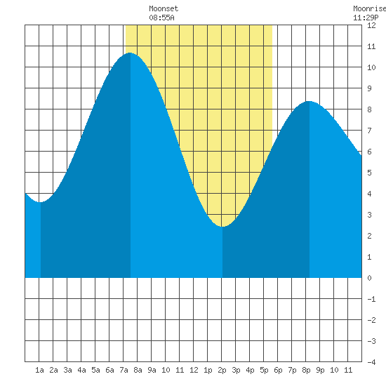 Hansville tide chart for Monday, February 17, 2025