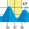 Hansville tide chart for Monday, February 17, 2025