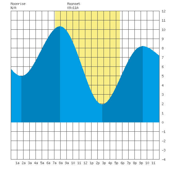 Hansville tide chart for Tuesday, February 18, 2025