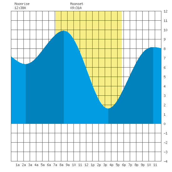 Hansville tide chart for Wednesday, February 19, 2025