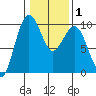 Hansville tide chart for Saturday, February 1, 2025
