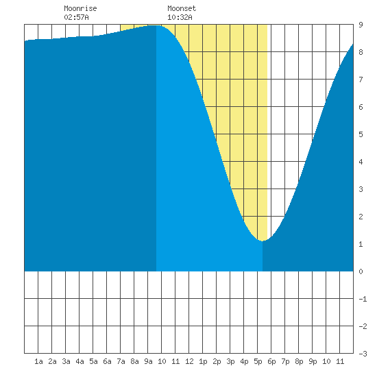 Hansville tide chart for Friday, February 21, 2025