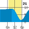 Hansville tide chart for Friday, February 21, 2025