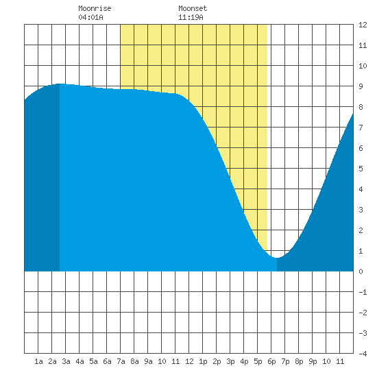 Hansville tide chart for Saturday, February 22, 2025