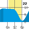 Hansville tide chart for Saturday, February 22, 2025