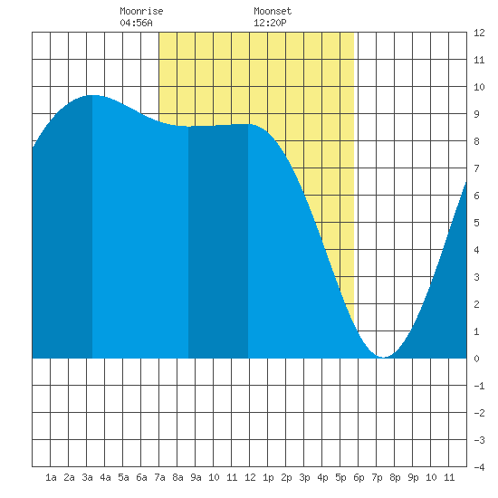 Hansville tide chart for Sunday, February 23, 2025
