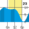 Hansville tide chart for Sunday, February 23, 2025