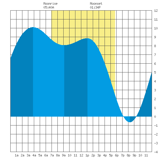 Hansville tide chart for Monday, February 24, 2025