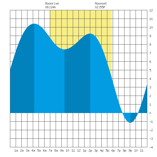 Hansville tide chart for Tuesday, February 25, 2025