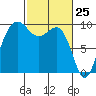 Hansville tide chart for Tuesday, February 25, 2025