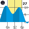 Hansville tide chart for Thursday, February 27, 2025