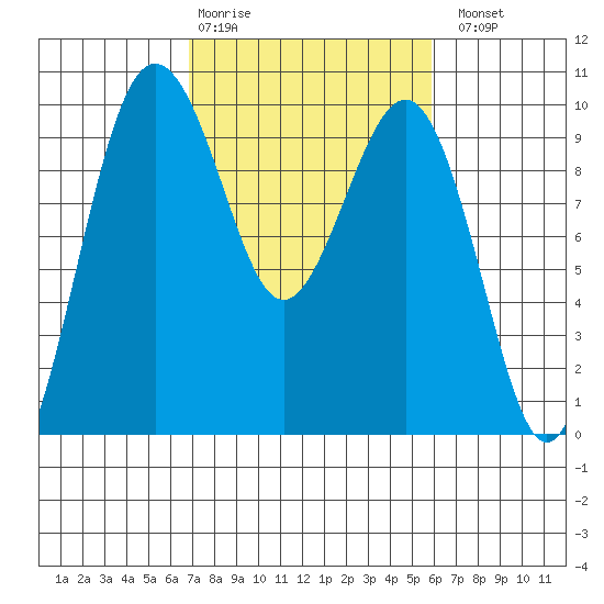 Hansville tide chart for Friday, February 28, 2025