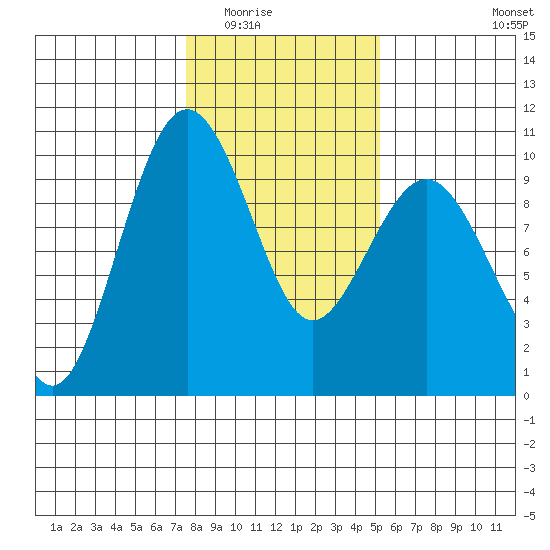 Hansville tide chart for Sunday, February 2, 2025