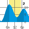 Hansville tide chart for Sunday, February 2, 2025