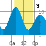 Hansville tide chart for Monday, February 3, 2025