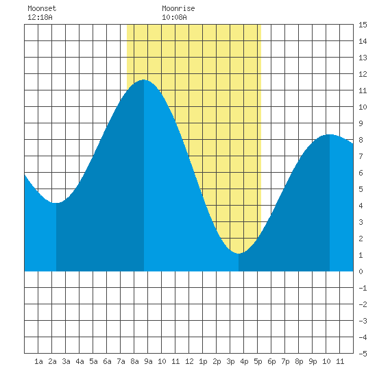 Hansville tide chart for Tuesday, February 4, 2025
