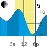 Hansville tide chart for Wednesday, February 5, 2025