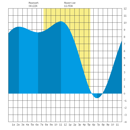 Hansville tide chart for Friday, February 7, 2025