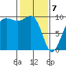 Hansville tide chart for Friday, February 7, 2025