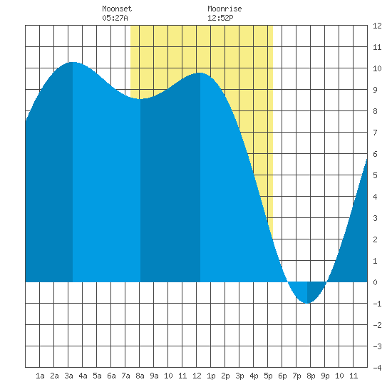 Hansville tide chart for Saturday, February 8, 2025