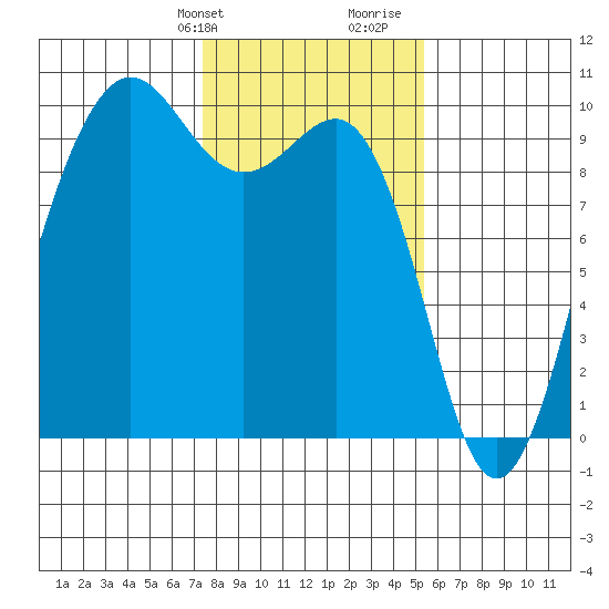 Hansville tide chart for Sunday, February 9, 2025