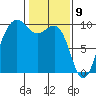 Hansville tide chart for Sunday, February 9, 2025