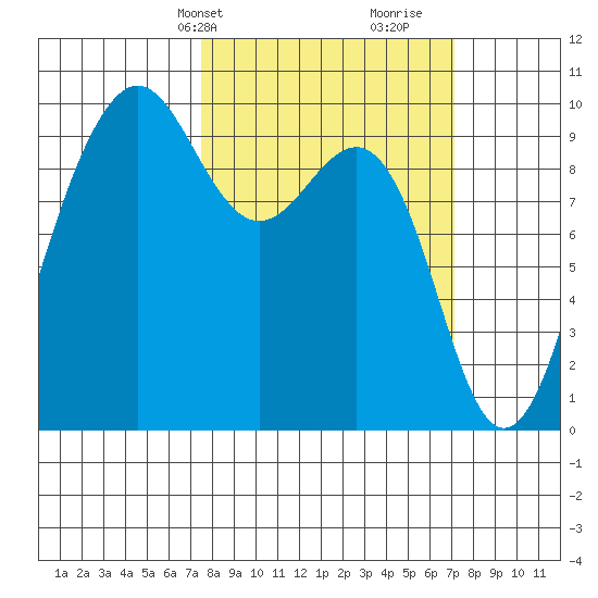 Hansville tide chart for Monday, March 10, 2025