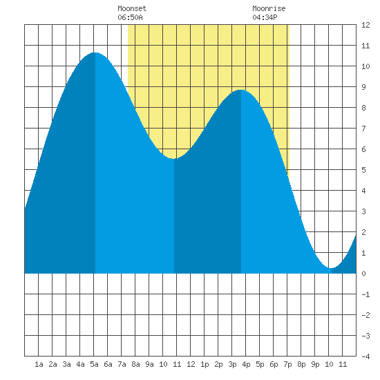 Hansville tide chart for Tuesday, March 11, 2025