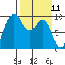 Hansville tide chart for Tuesday, March 11, 2025