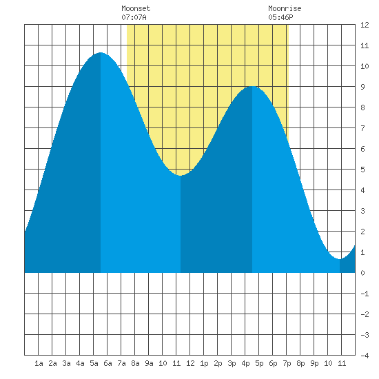 Hansville tide chart for Wednesday, March 12, 2025