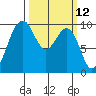 Hansville tide chart for Wednesday, March 12, 2025