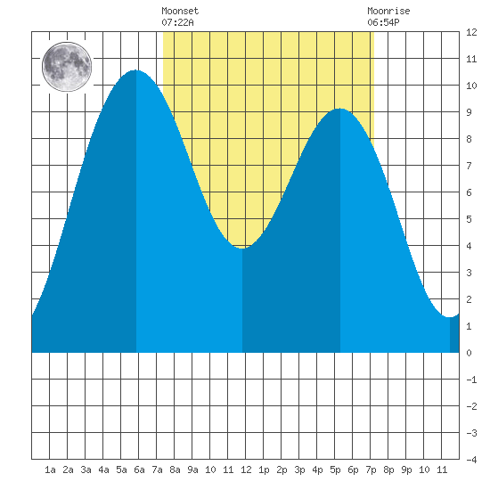 Hansville tide chart for Thursday, March 13, 2025