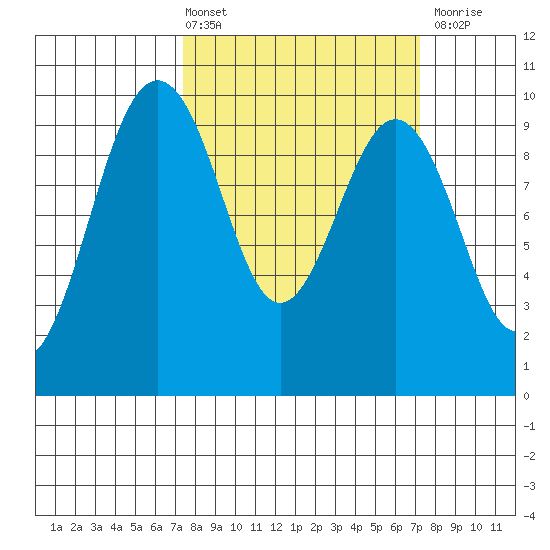 Hansville tide chart for Friday, March 14, 2025