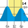 Hansville tide chart for Friday, March 14, 2025