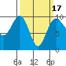 Hansville tide chart for Monday, March 17, 2025
