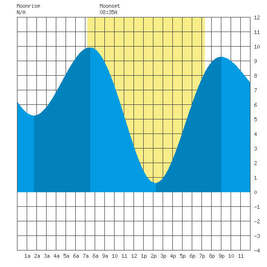 Hansville tide chart for Tuesday, March 18, 2025