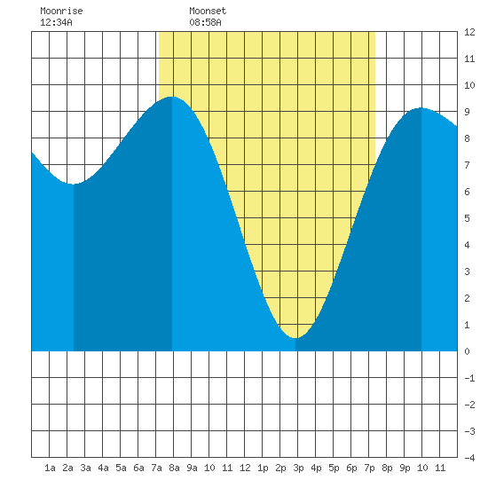 Hansville tide chart for Wednesday, March 19, 2025